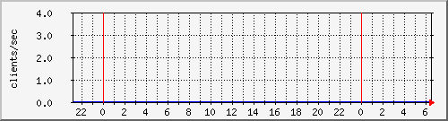 cacheclients Traffic Graph