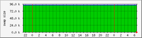 cachecurrentswapsize Traffic Graph