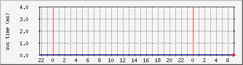 cachednssvctime Traffic Graph