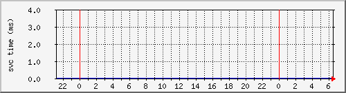 cachehttpallsvctime Traffic Graph