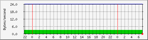 cachehttpinoutkb Traffic Graph