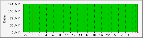 cachemaxressize Traffic Graph