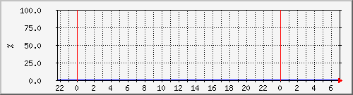 cacherequesthitratio Traffic Graph