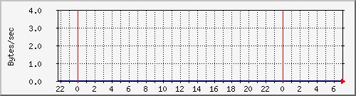 cacheserverinoutkb Traffic Graph