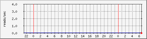 cachesysnumreads Traffic Graph