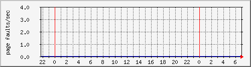 cachesyspagefaults Traffic Graph