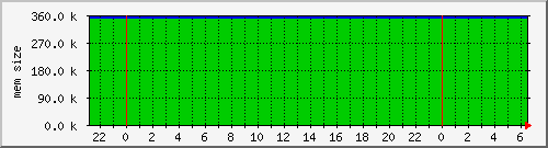 cachesysvmsize Traffic Graph