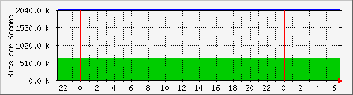 localhost_2 Traffic Graph