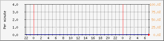 proxy-hit Traffic Graph