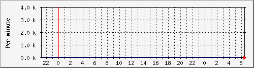 proxy-srvkbinout Traffic Graph