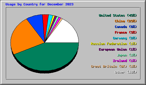 Usage by Country for December 2023