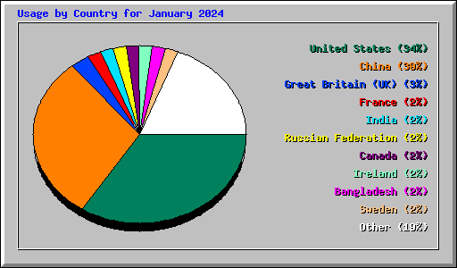 Usage by Country for January 2024