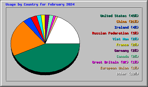 Usage by Country for February 2024