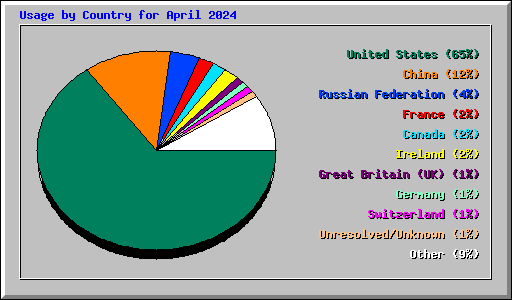 Usage by Country for April 2024