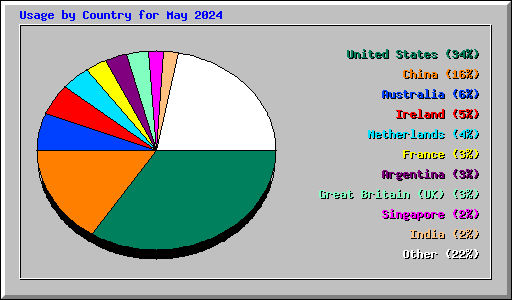 Usage by Country for May 2024