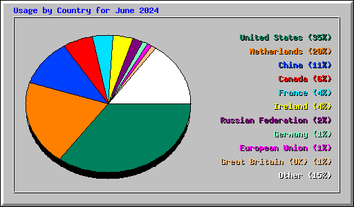 Usage by Country for June 2024