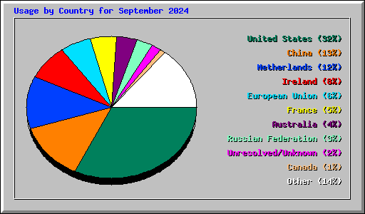 Usage by Country for September 2024