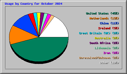 Usage by Country for October 2024