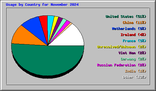 Usage by Country for November 2024