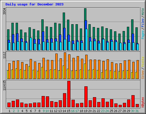 Daily usage for December 2023