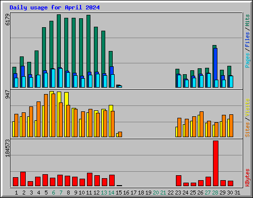 Daily usage for April 2024