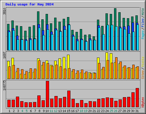 Daily usage for May 2024