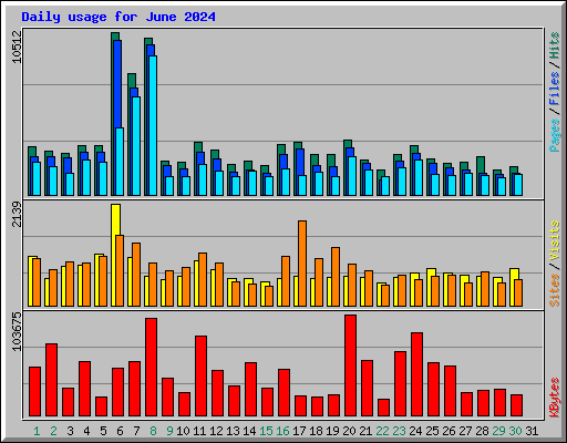 Daily usage for June 2024