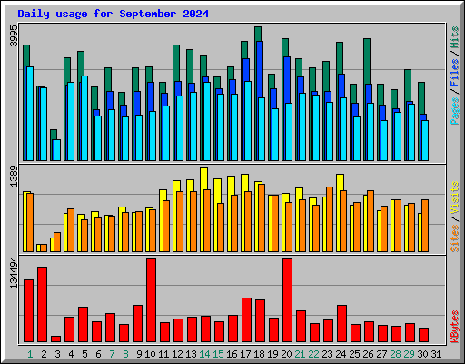 Daily usage for September 2024