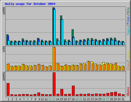 Daily usage for October 2024