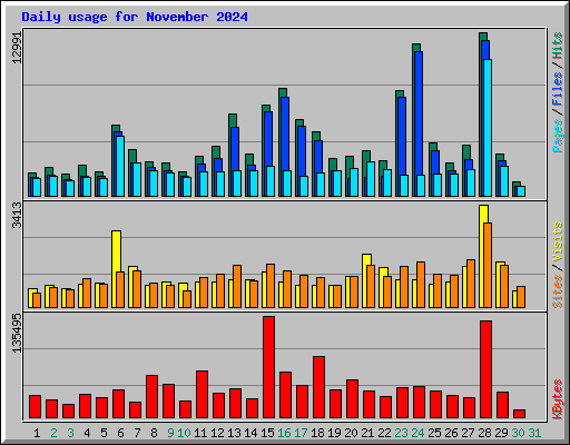 Daily usage for November 2024