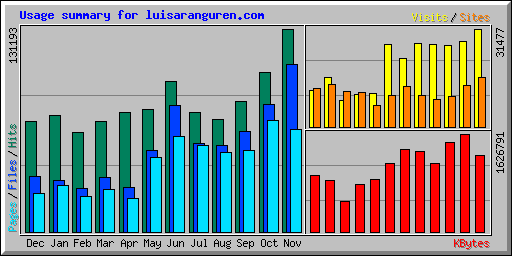 Usage summary for luisaranguren.com