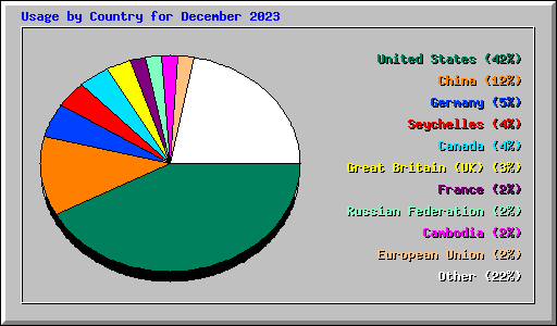 Usage by Country for December 2023