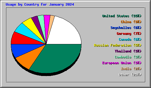 Usage by Country for January 2024