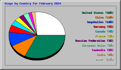 Usage by Country for February 2024