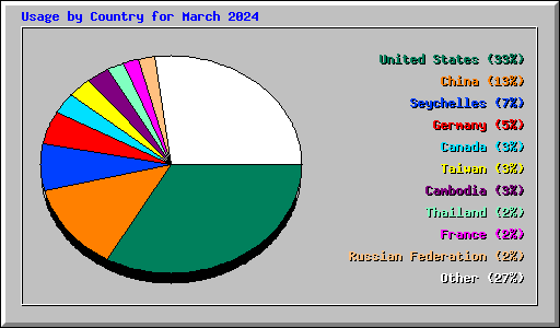 Usage by Country for March 2024