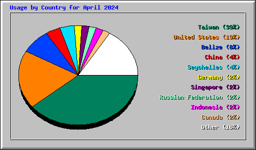 Usage by Country for April 2024