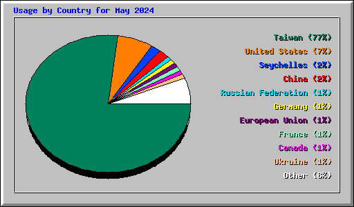 Usage by Country for May 2024