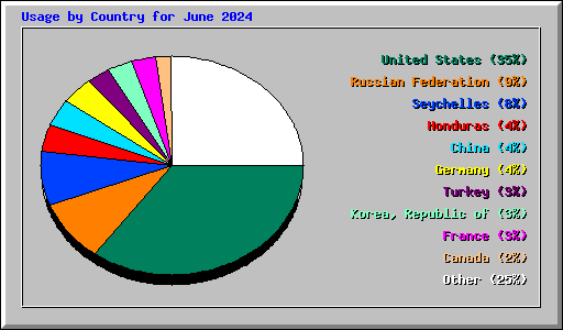 Usage by Country for June 2024