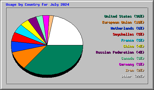 Usage by Country for July 2024