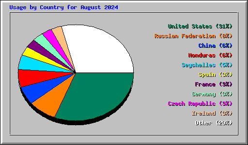 Usage by Country for August 2024