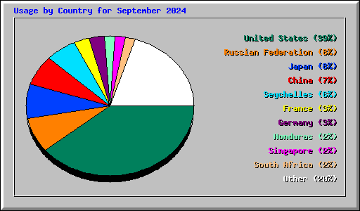 Usage by Country for September 2024