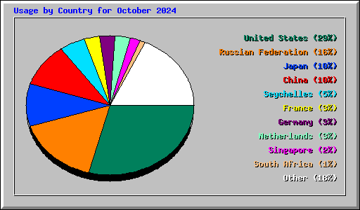 Usage by Country for October 2024