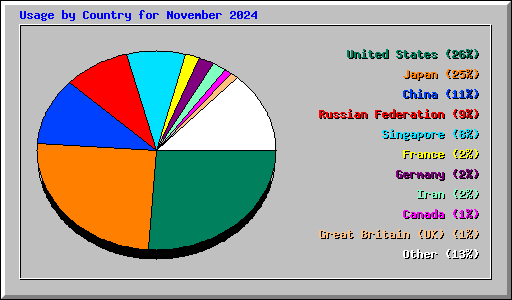 Usage by Country for November 2024