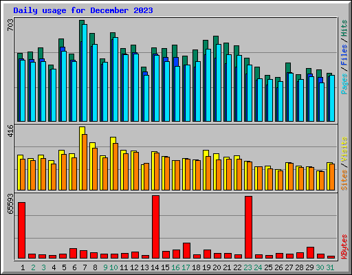 Daily usage for December 2023