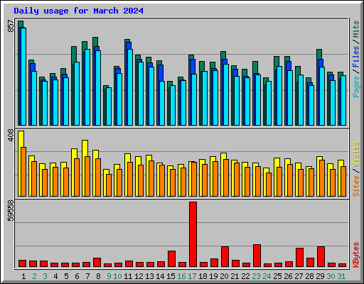 Daily usage for March 2024