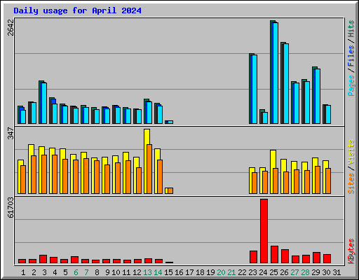 Daily usage for April 2024