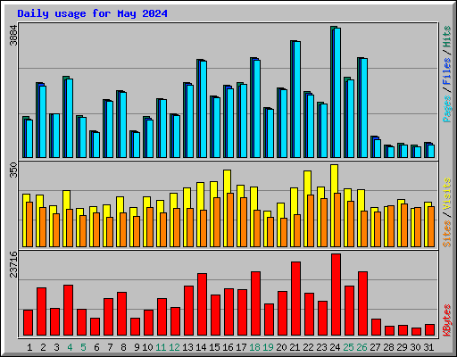 Daily usage for May 2024