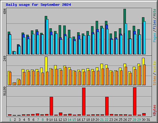 Daily usage for September 2024