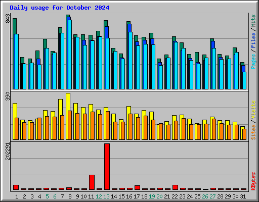 Daily usage for October 2024