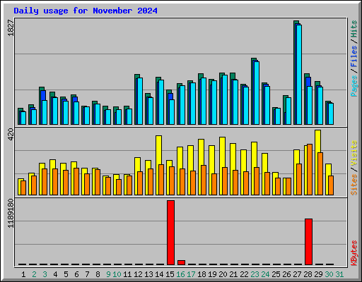 Daily usage for November 2024